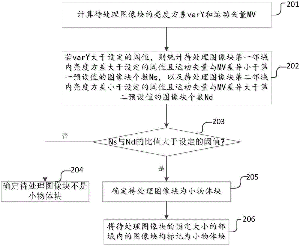 一種視頻圖像中小物體塊檢測方法及系統(tǒng)與流程