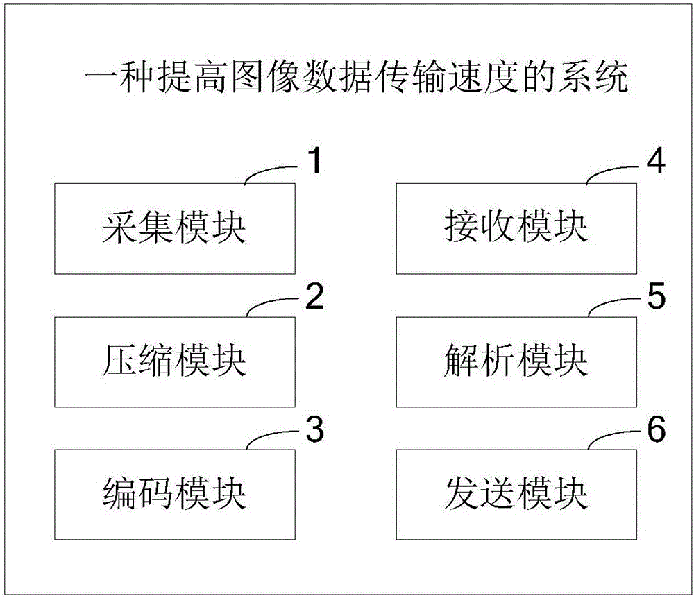 一種提高圖像數(shù)據(jù)傳輸速度的方法和系統(tǒng)與流程