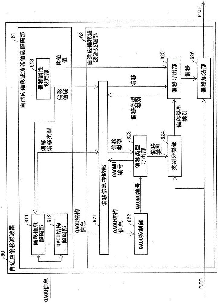 偏移解碼裝置、偏移編碼裝置、圖像濾波器裝置的制作方法