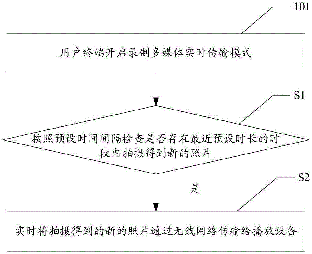 一种录制多媒体异地同步播放的方法及相关装置与流程