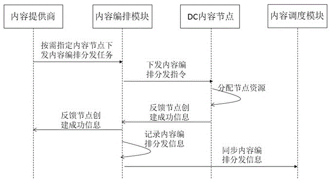 一種內(nèi)容編排分發(fā)網(wǎng)絡的設計架構(gòu)的制作方法與工藝