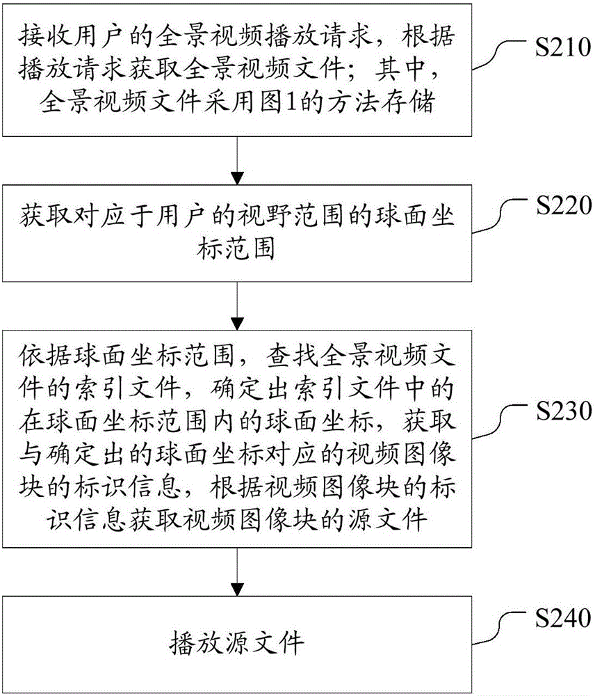 全景视频文件的存储方法、播放方法、存储装置和播放器与流程