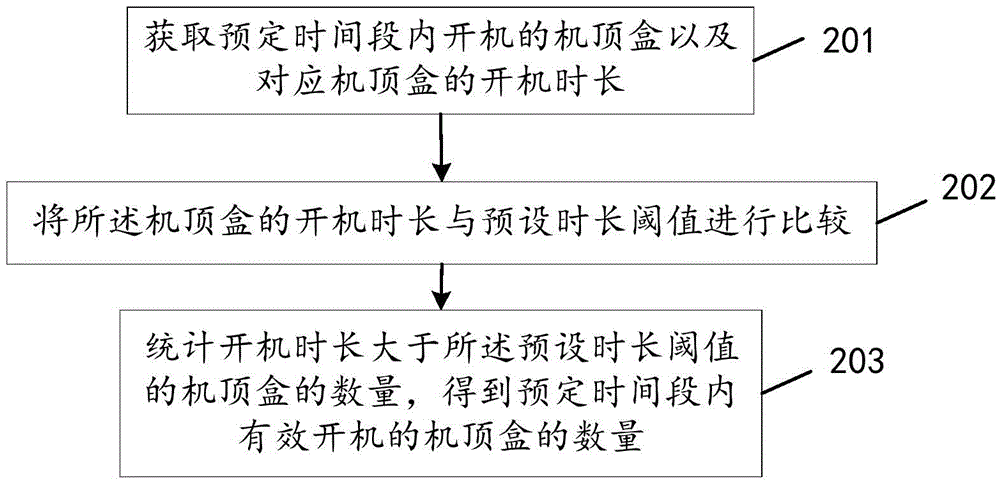 获取用户开机率的方法及装置与流程