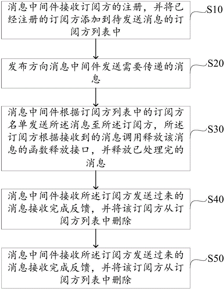 电视机控制消息传递方法、系统和装置与流程