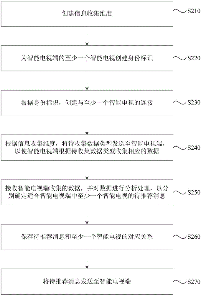 智能電視的消息推薦方法及裝置與流程