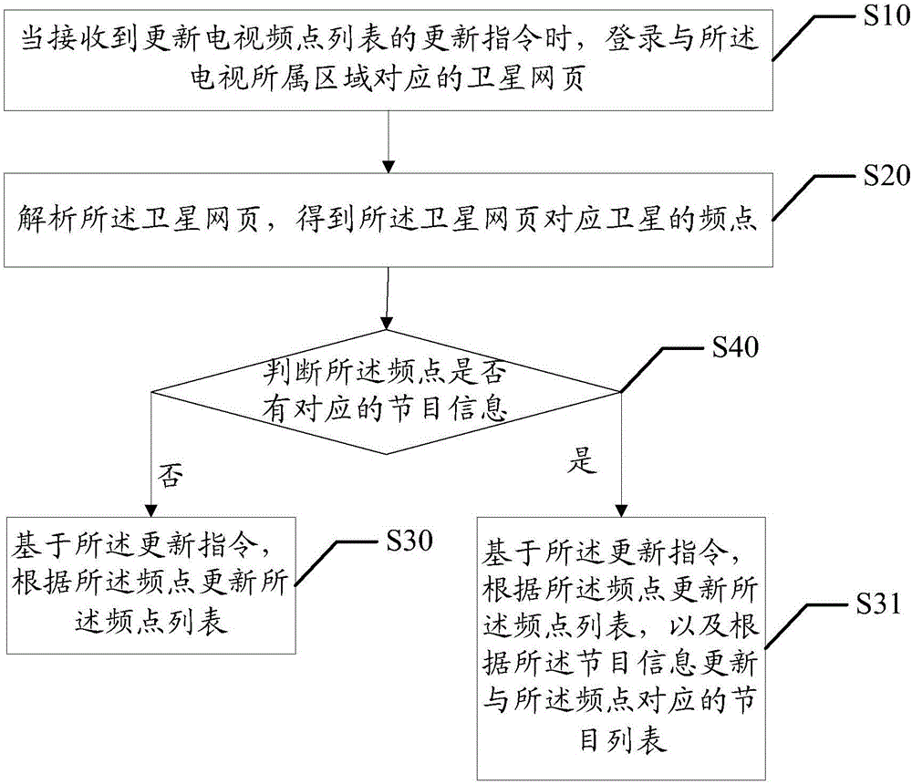 頻點列表更新方法和系統(tǒng)與流程