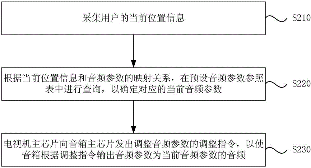 一種調(diào)整音箱輸出音頻的方法和裝置與流程