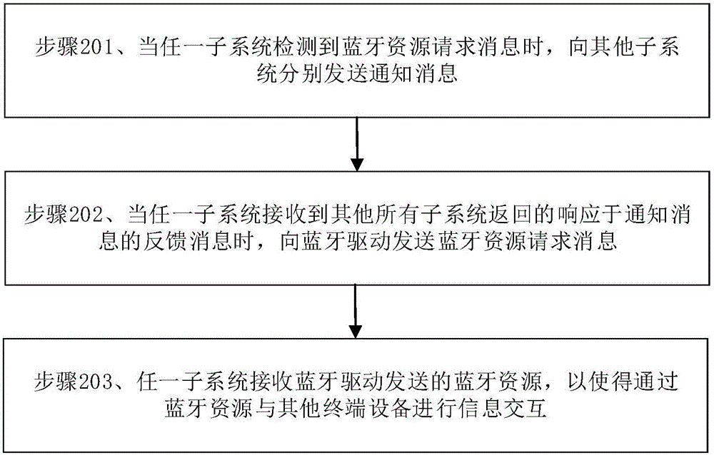 多系统共享蓝牙的方法及装置与流程