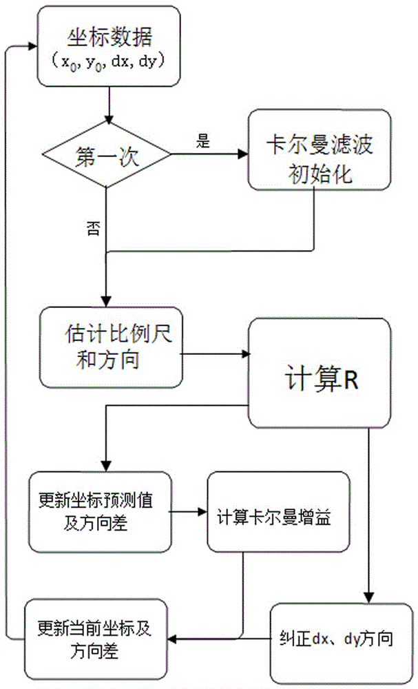 基于藍(lán)牙和慣導(dǎo)的融合室內(nèi)定位方法與流程