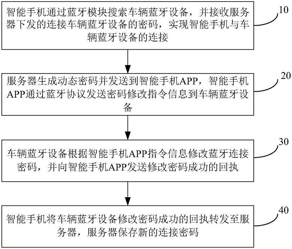 智能手機動態(tài)密碼連接車輛藍(lán)牙設(shè)備的方法和系統(tǒng)與流程