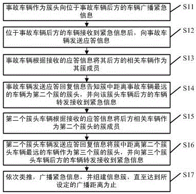 一种基于车联网簇结构的信息递推式广播方法与流程