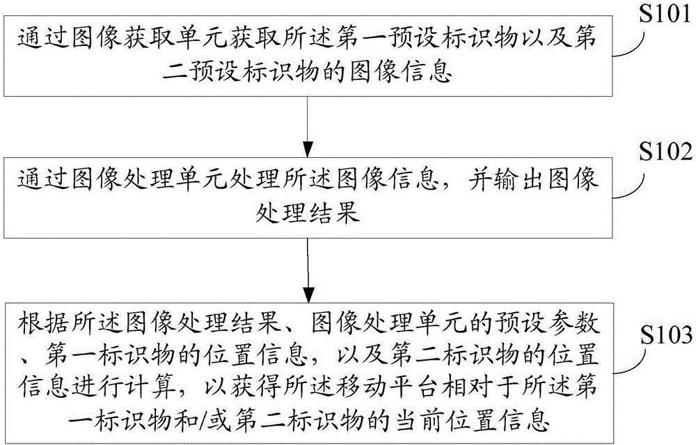 一種定位方法、裝置及系統(tǒng)與流程