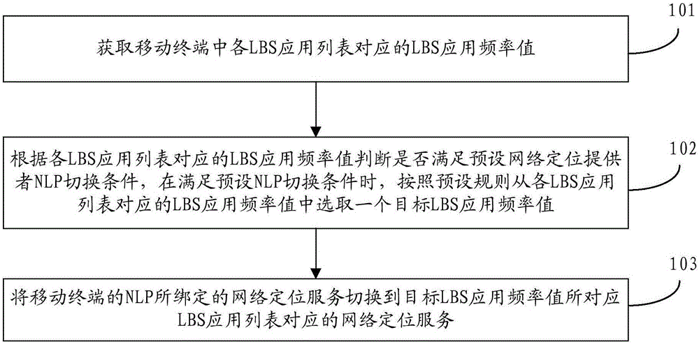 移動(dòng)終端的服務(wù)切換方法、裝置及移動(dòng)終端與流程