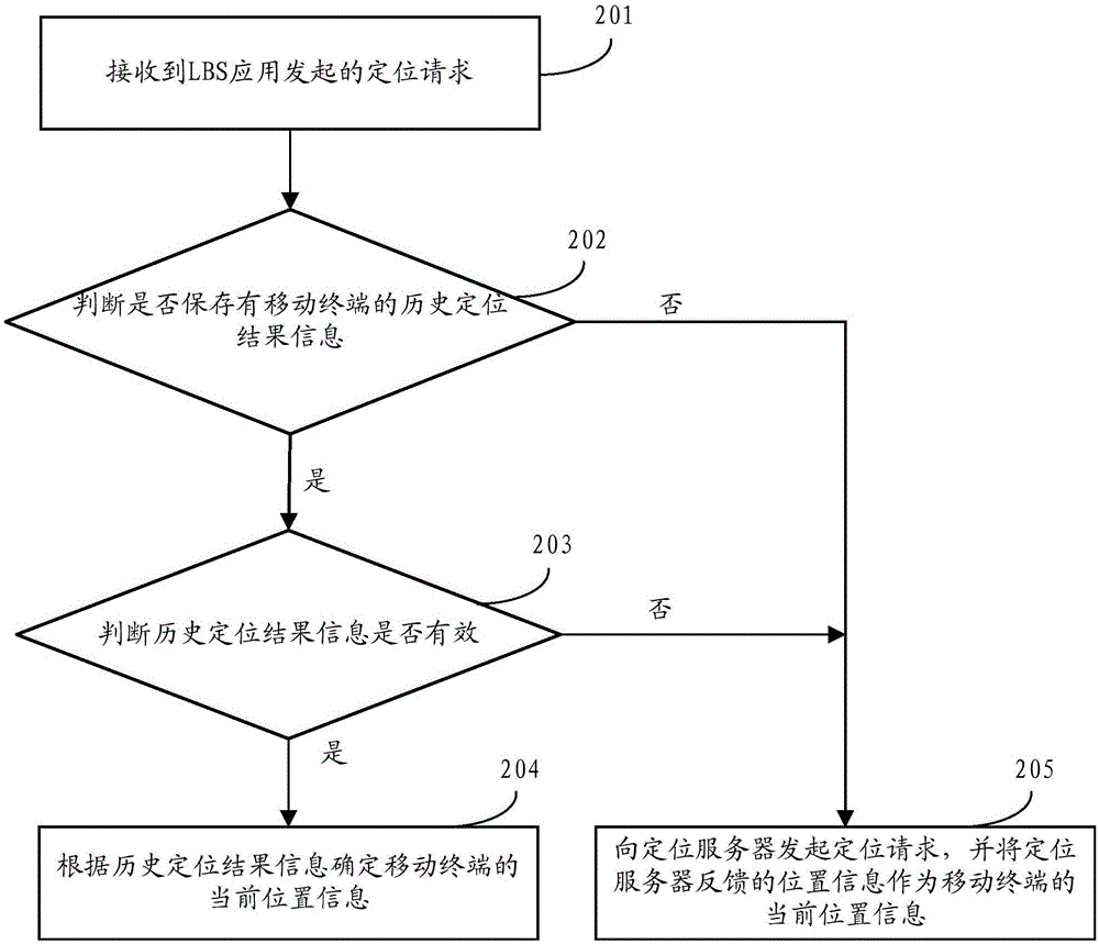 移動終端的位置信息獲取方法、裝置及移動終端與流程