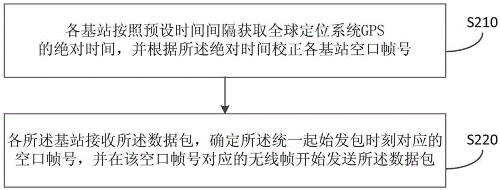 同頻組網(wǎng)基站同步發(fā)送數(shù)據(jù)的方法及系統(tǒng)與流程