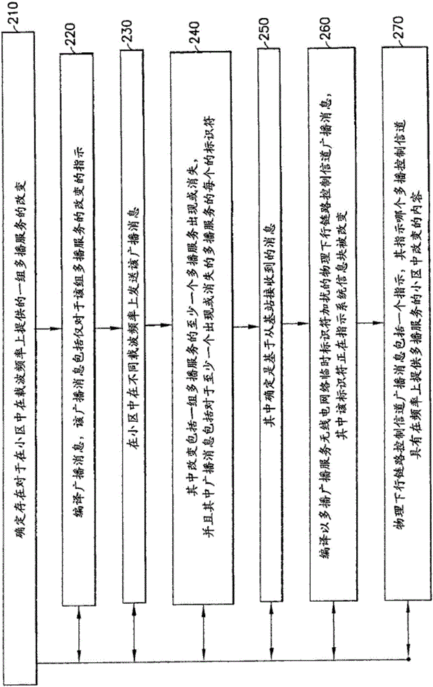 信令發(fā)送關(guān)于在其他頻率載波上正在進行和開始廣播服務(wù)會話的制作方法與工藝