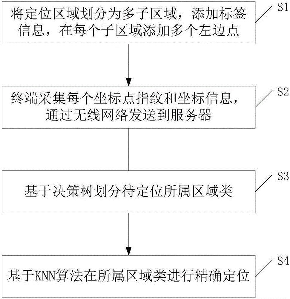 一種基于決策樹的快速KNN室內(nèi)WiFi定位方法與流程