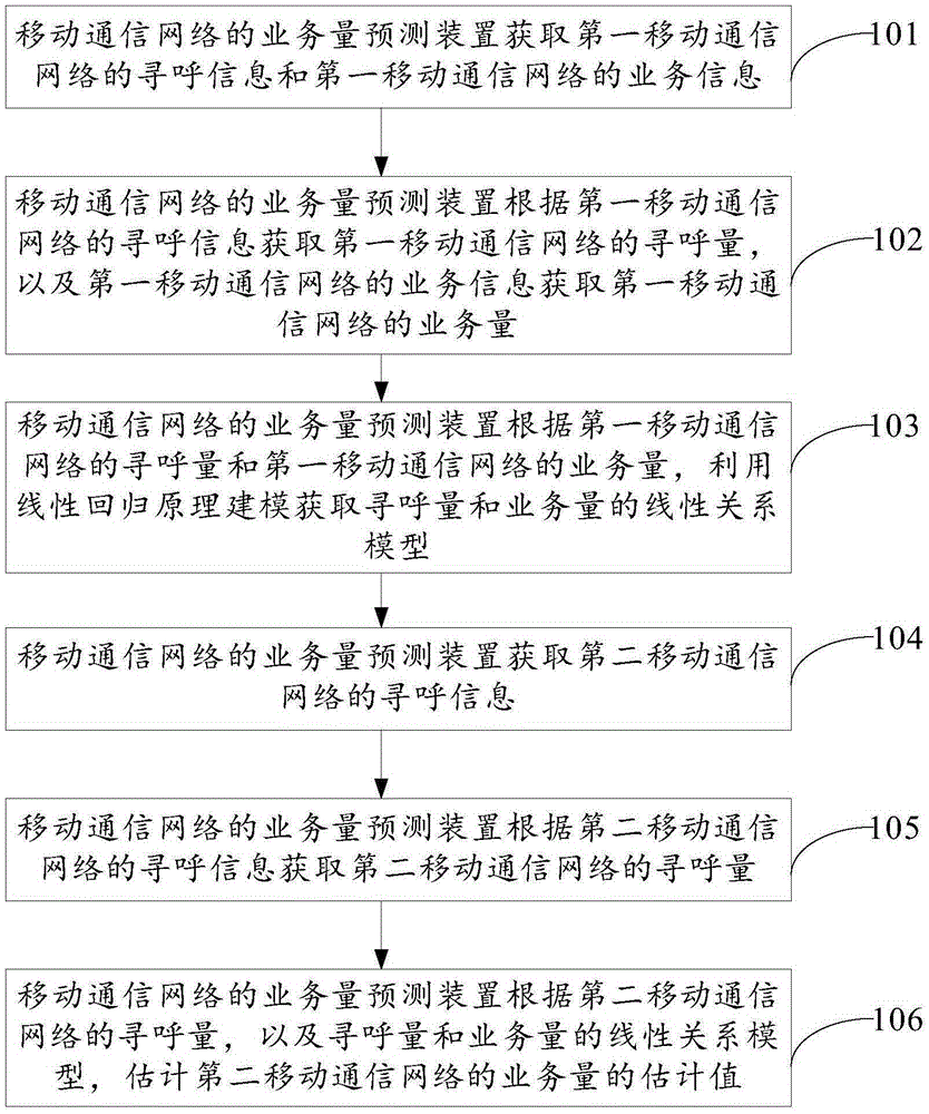 一種移動(dòng)通信網(wǎng)絡(luò)的業(yè)務(wù)量預(yù)測(cè)方法及裝置與流程