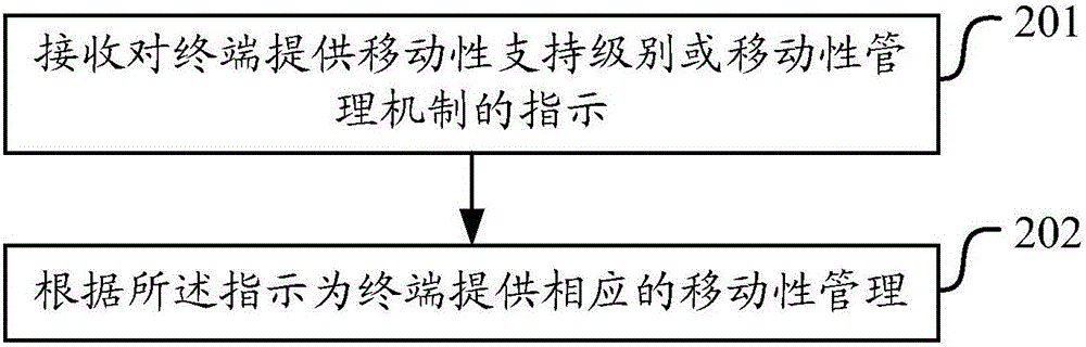 確定提供終端所需的移動(dòng)性管理支持及處理的方法、裝置與流程