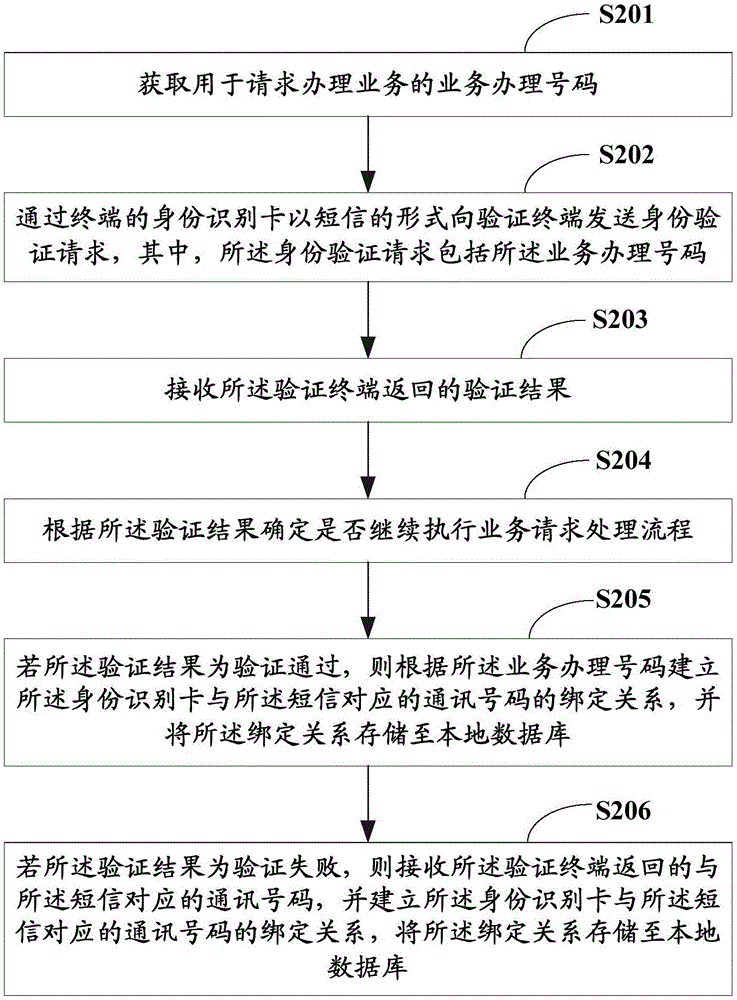 业务请求方法、业务办理号码的验证方法及其终端与流程