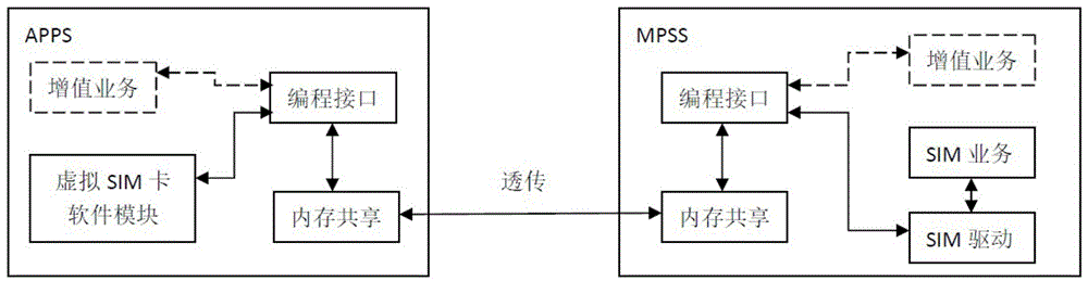 一种虚拟SIM卡系统及移动终端使用虚拟SIM卡的方法与流程