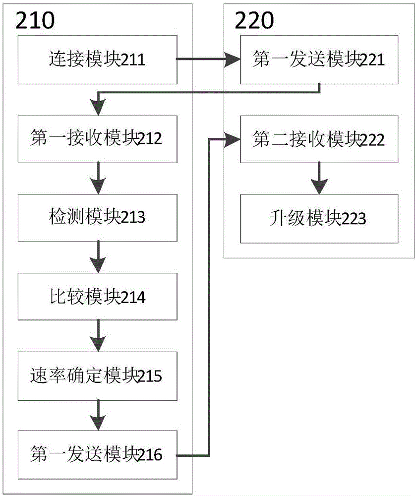 一种空中升级方法、装置、中心设备及外围设备与流程