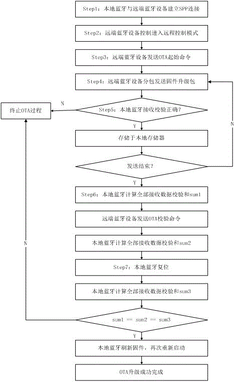 一種藍(lán)牙產(chǎn)品OTA升級(jí)方法與流程