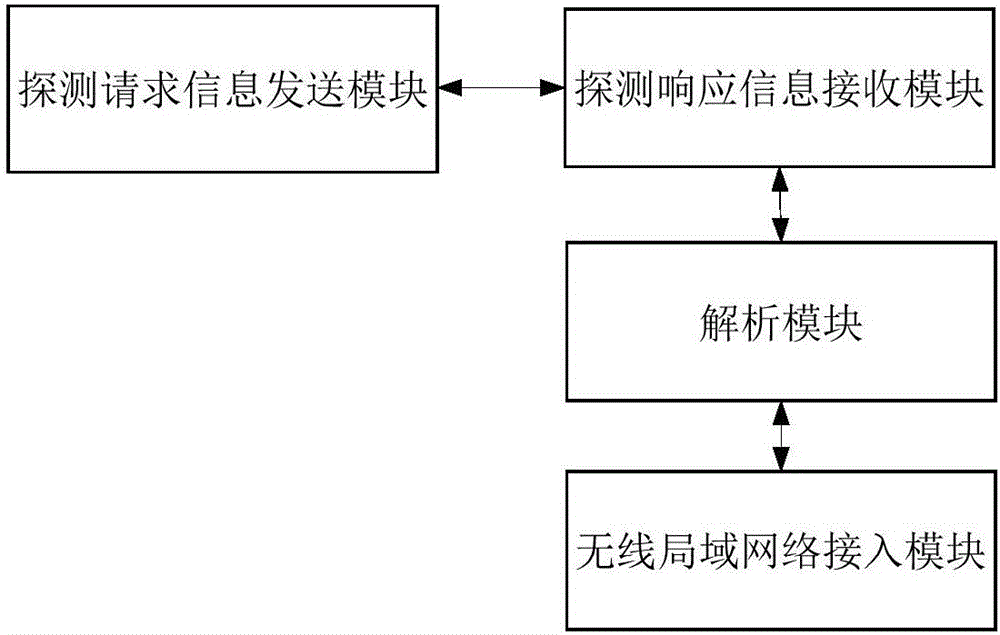 一种智能设备接入无线局域网的方法及装置与流程