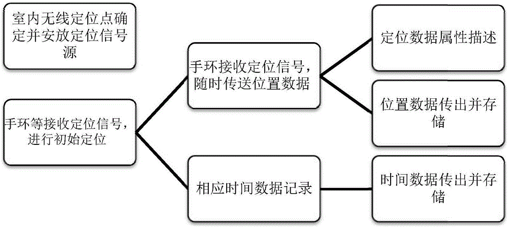 基于室内定位技术对教师移动数据记录及分析的方法与流程