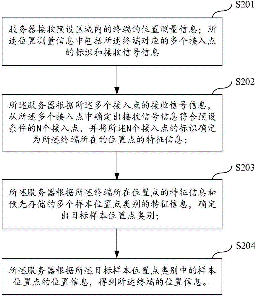 一种室内定位方法及服务器与流程