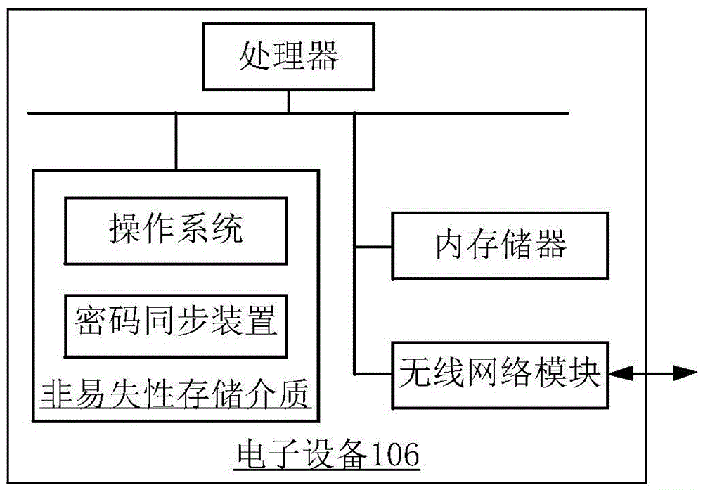 密码同步方法和装置与流程