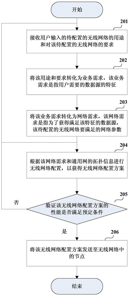 無線網(wǎng)絡配置方法及其裝置、接入網(wǎng)系統(tǒng)與流程