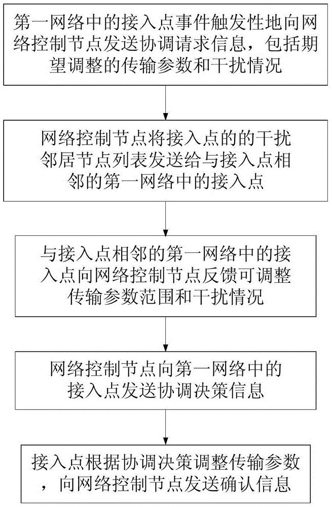 一種使用非授權(quán)頻段的接入點(diǎn)間協(xié)調(diào)方法與流程