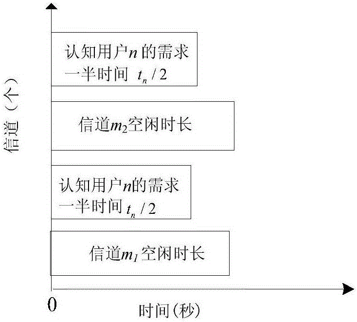 礦井下認知無線系統(tǒng)及其固定周期多次競爭的頻譜分配方法與流程