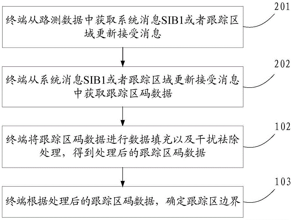 確定跟蹤區(qū)邊界的方法及裝置與流程