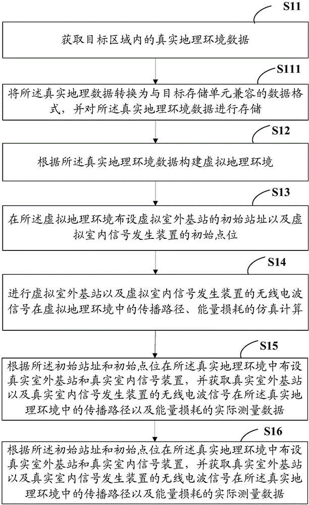 無(wú)線網(wǎng)絡(luò)仿真方法及系統(tǒng)與流程