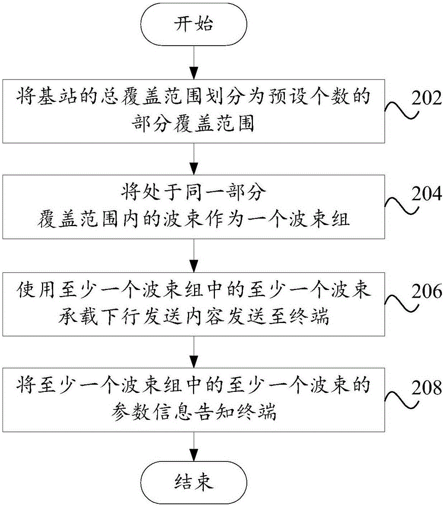 一種波束組的管理方法、基站及終端與流程