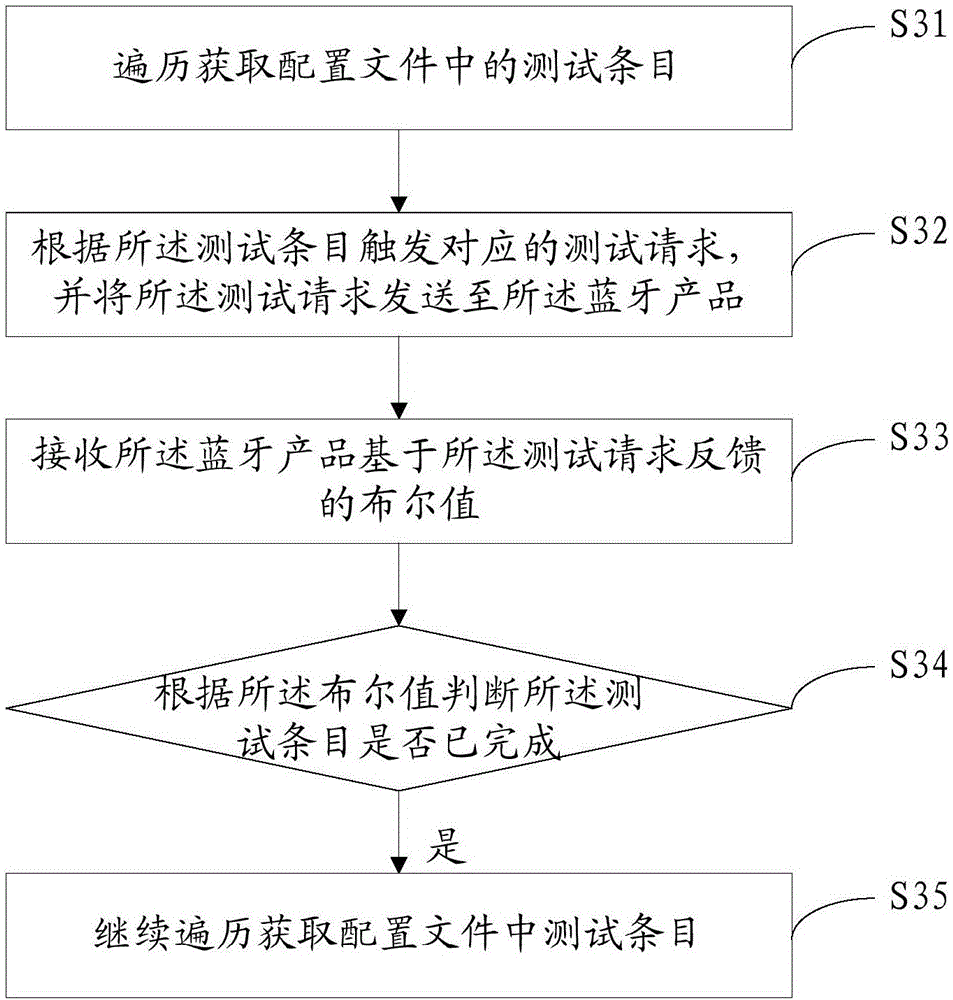 藍(lán)牙產(chǎn)品測試方法及裝置與流程