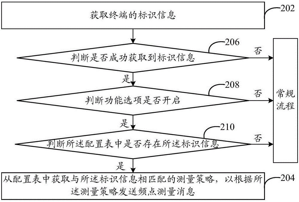 一種終端多頻段測量處理方法和系統(tǒng)與流程