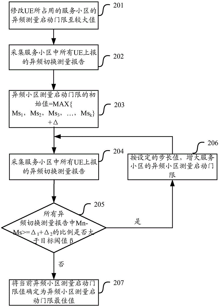 一種異頻小區(qū)測(cè)量啟動(dòng)門限的優(yōu)化方法及裝置與流程