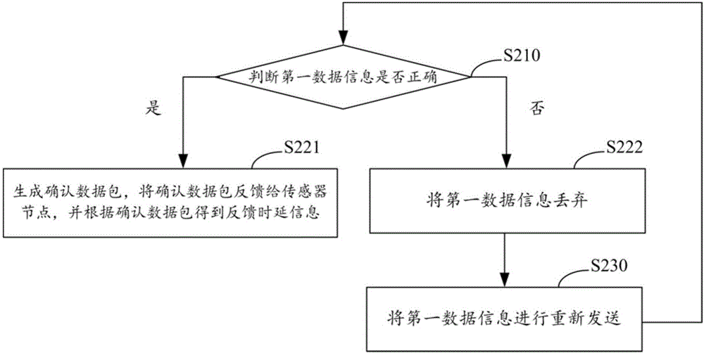 帶時間補償數(shù)據(jù)采集無線MAC協(xié)議的實現(xiàn)方法及系統(tǒng)與流程