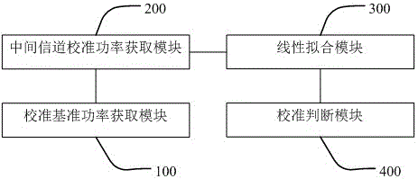 一種WCDMA最小功率測試失敗校準(zhǔn)方法及系統(tǒng)與流程