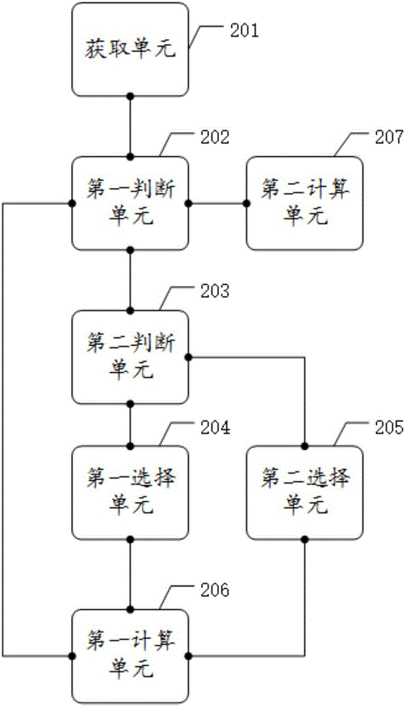 一種用于異構(gòu)網(wǎng)絡(luò)的動(dòng)態(tài)最優(yōu)網(wǎng)絡(luò)選擇方法及裝置與流程