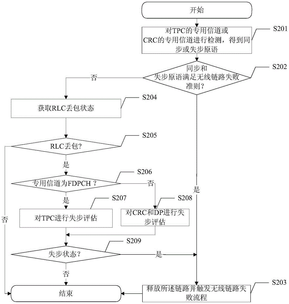 無(wú)線鏈路同失步檢測(cè)方法及裝置與流程