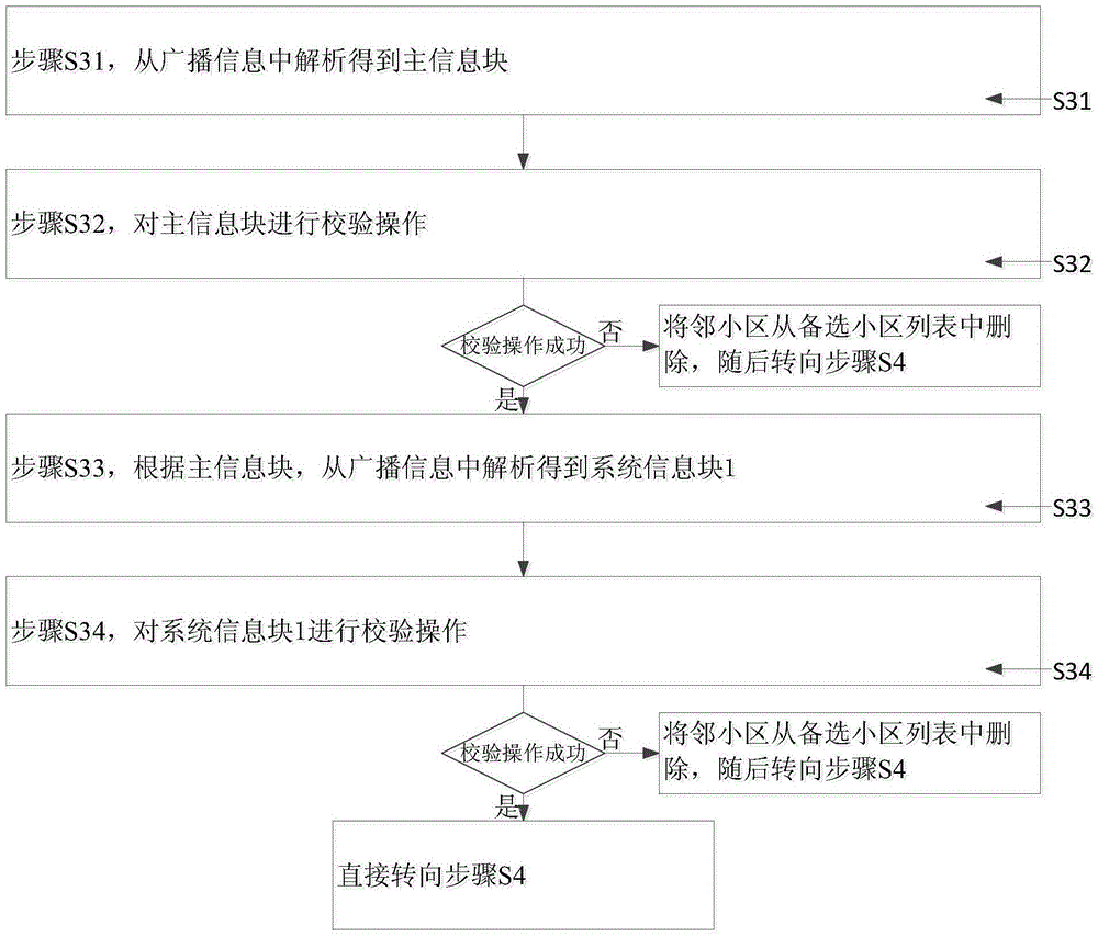 一種備選小區(qū)列表維護方法及系統(tǒng)以及移動終端與流程