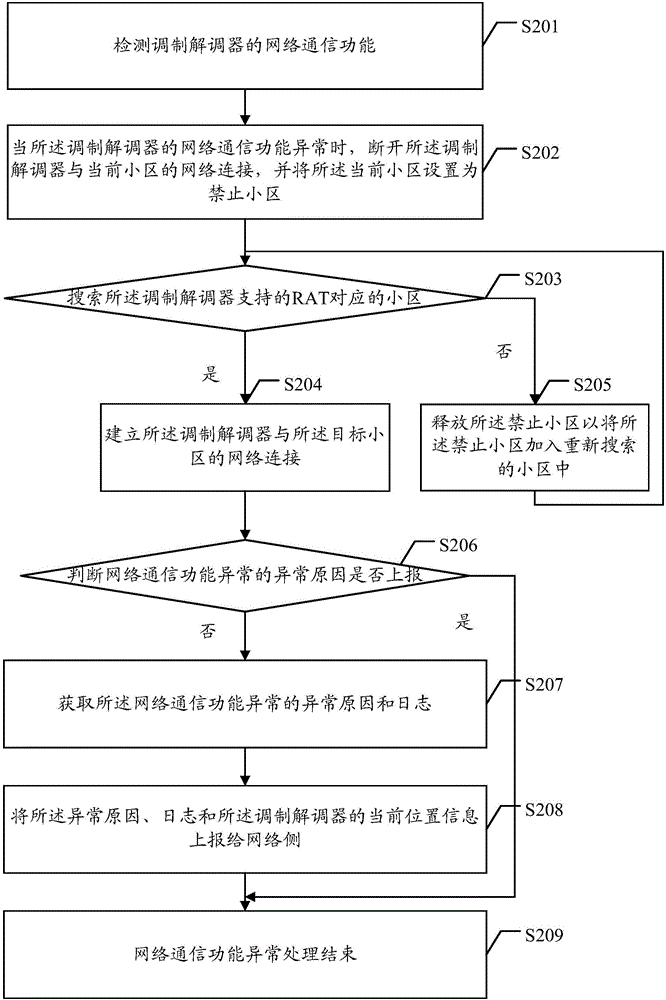 網(wǎng)絡(luò)通信功能異常的處理方法及裝置與流程