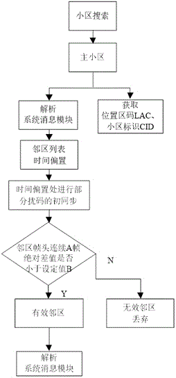 一種WCDMA系統(tǒng)進(jìn)行多小區(qū)跟蹤調(diào)度的方法與流程