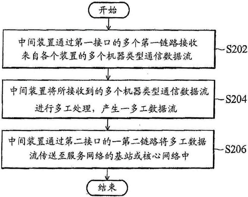 机器类型通信数据的数据处理方法、装置及系统与流程