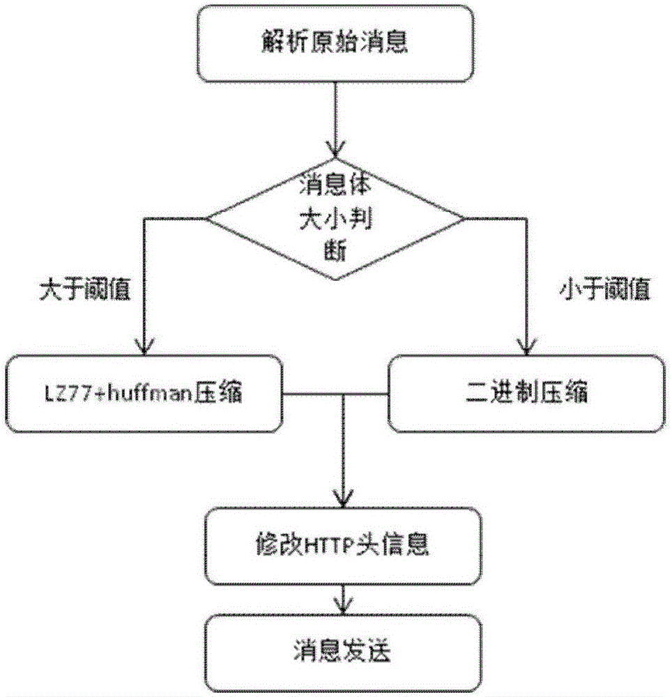 一种针对移动网络应用的自适应HTTP消息压缩方法与流程