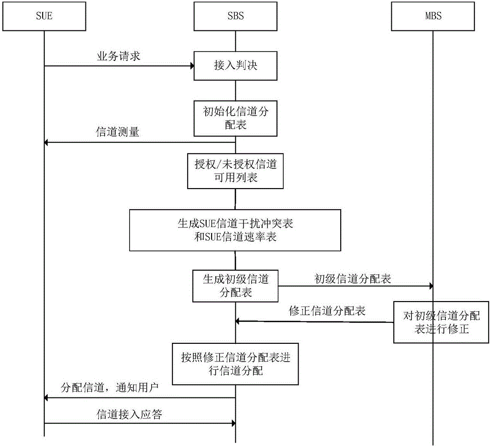 一种LAA授权信道和未授权信道动态分配方法及系统与流程